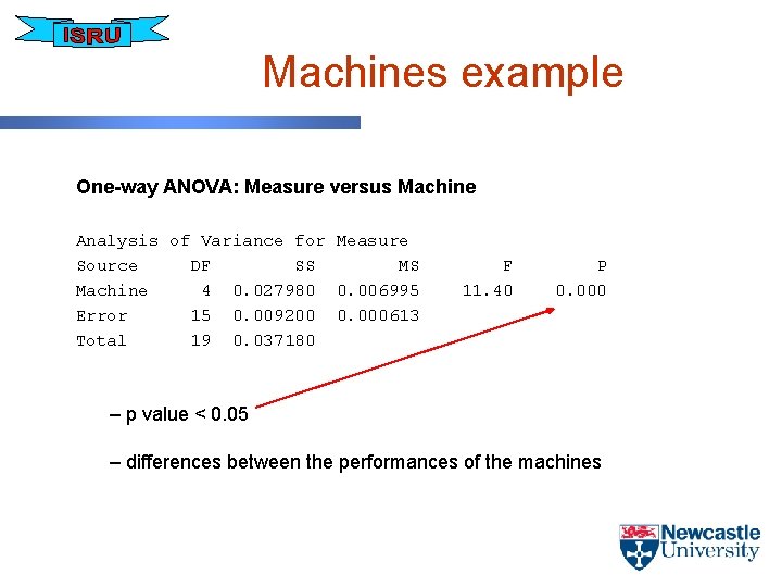 Machines example One-way ANOVA: Measure versus Machine Analysis of Variance for Measure Source DF