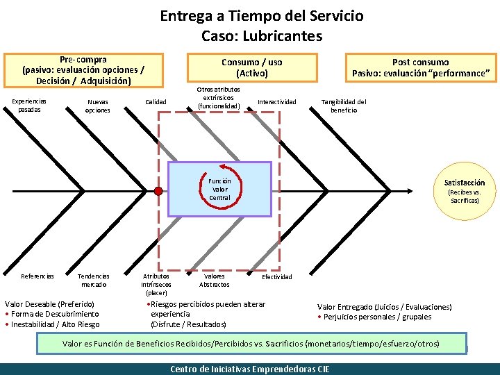 Entrega a Tiempo del Servicio Caso: Lubricantes Pre-compra (pasivo: evaluación opciones / Decisión /