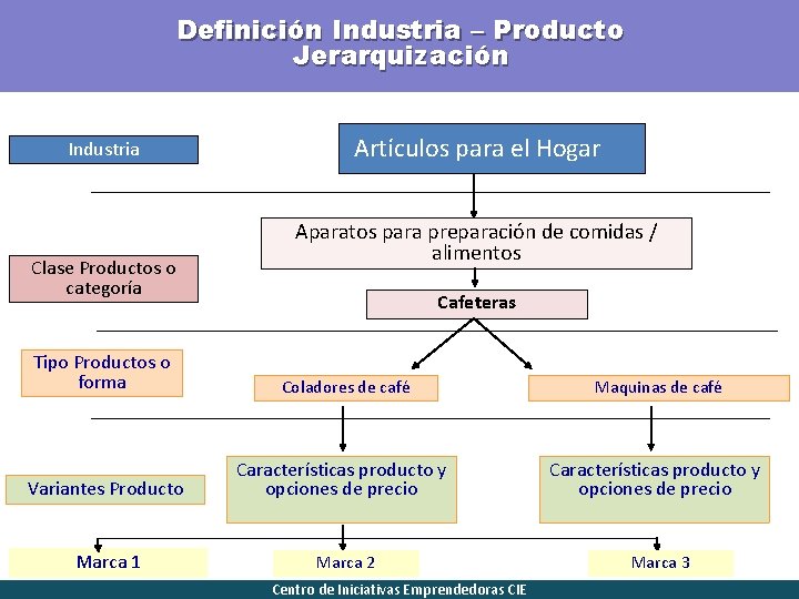 Definición Industria – Producto Jerarquización Industria Clase Productos o categoría Artículos para el Hogar