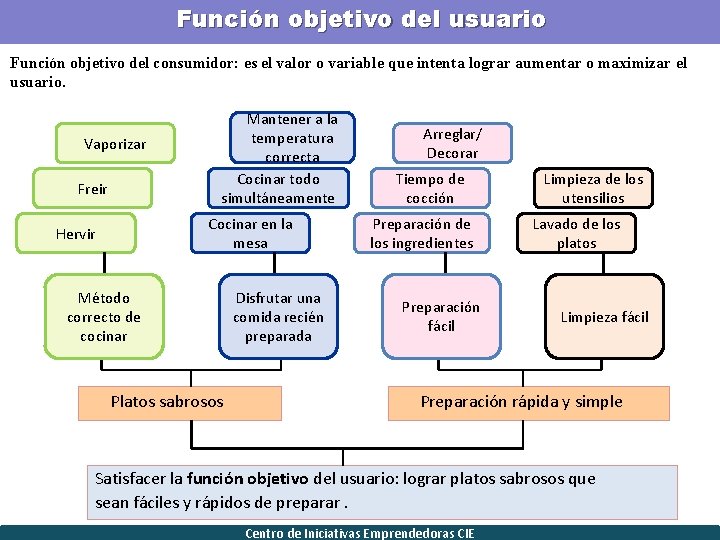 Función objetivo del usuario Función objetivo del consumidor: es el valor o variable que