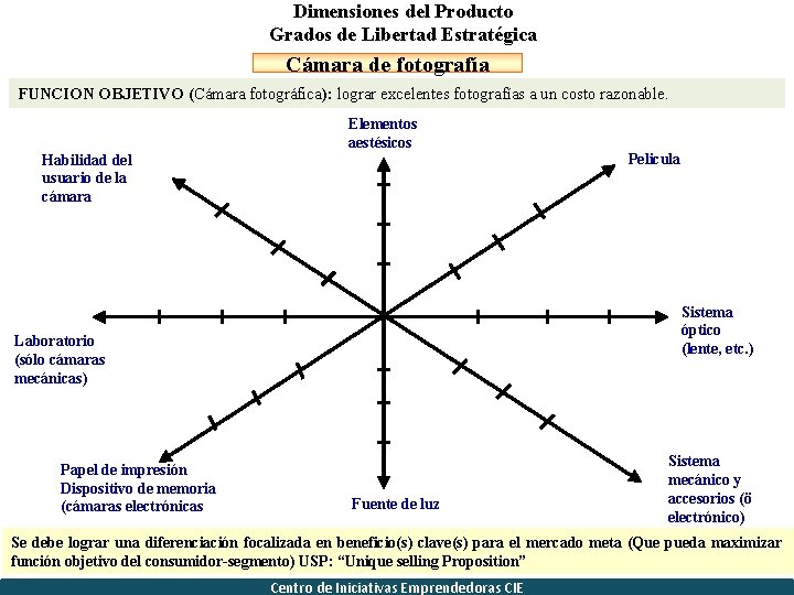 Dimensiones del Producto Grados de Libertad Estratégica Cámara de fotografía FUNCION OBJETIVO (Cámara fotográfica):