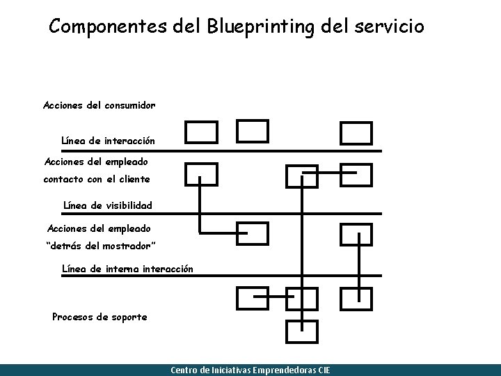 Componentes del Blueprinting del servicio Acciones del consumidor Línea de interacción Acciones del empleado