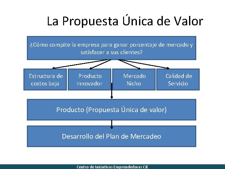 La Propuesta Única de Valor ¿Cómo compite la empresa para ganar porcentaje de mercado