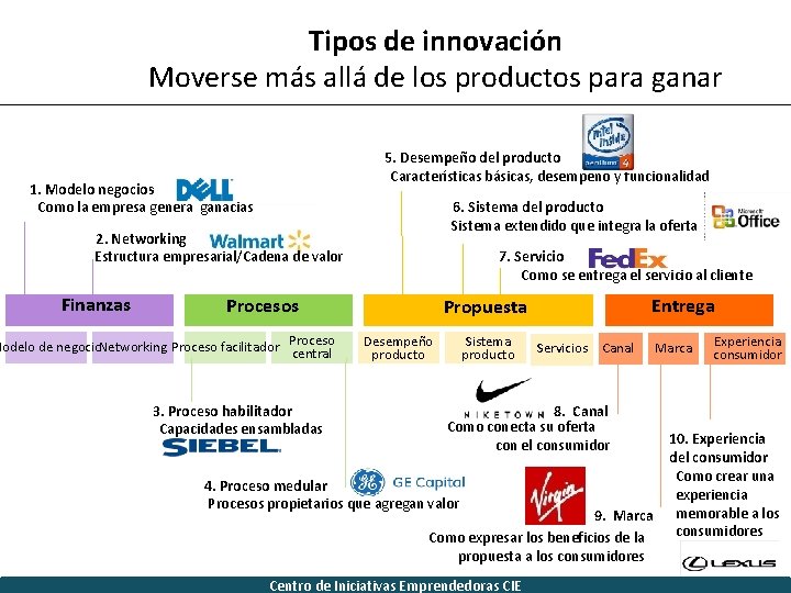 Tipos de innovación Moverse más allá de los productos para ganar 5. Desempeño del