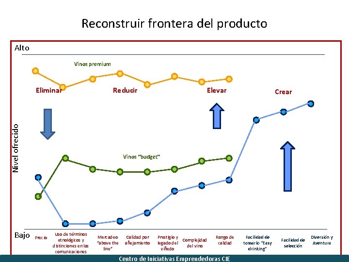 Reconstruir frontera del producto Alto Vinos premium Reducir Nivel ofrecido Eliminar Bajo Elevar Crear