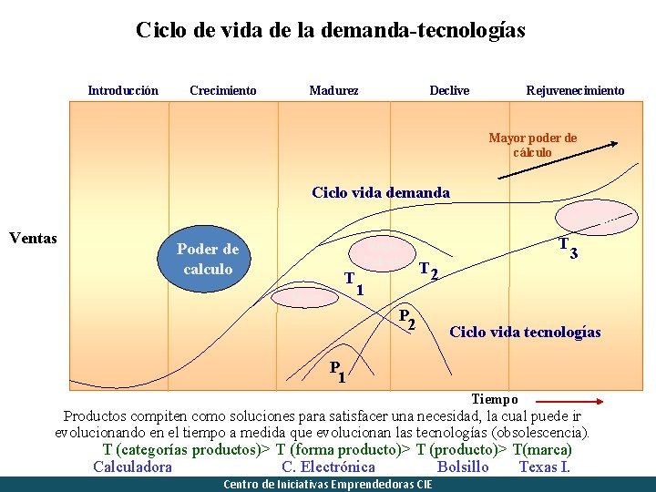 Ciclo de vida de la demanda-tecnologías Introducción Crecimiento Declive Madurez Rejuvenecimiento Mayor poder de