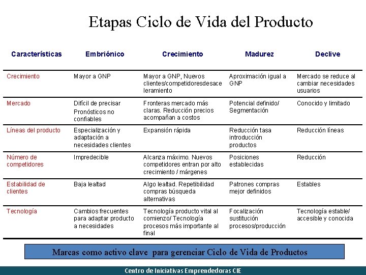 Etapas Ciclo de Vida del Producto Características Embriónico Crecimiento Madurez Declive Crecimiento Mayor a