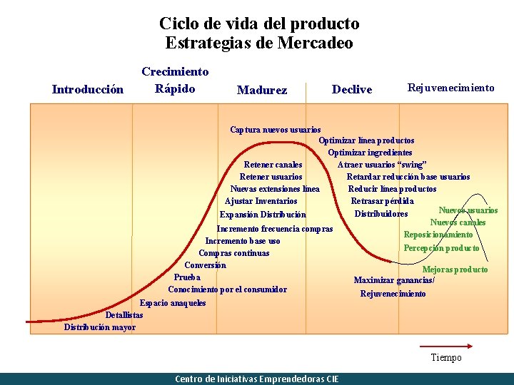 Ciclo de vida del producto Estrategias de Mercadeo Introducción Crecimiento Rápido Madurez Declive Rejuvenecimiento
