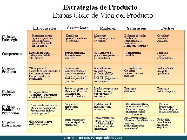 Estrategias de Producto Etapas Ciclo de Vida del Producto Introducción Objetivo Estratégico Minimizar tiempo