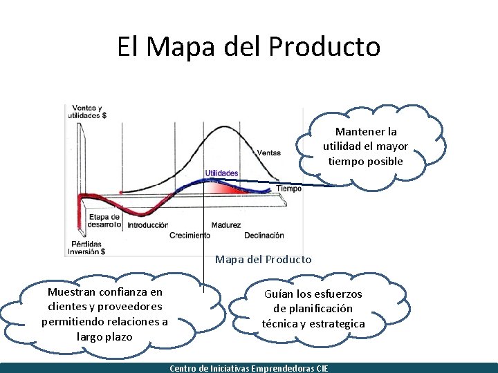 El Mapa del Producto Mantener la utilidad el mayor tiempo posible Mapa del Producto