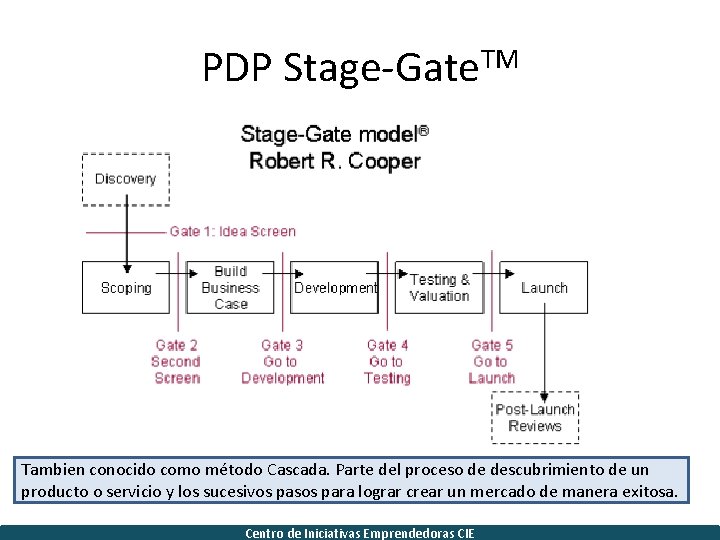 PDP Stage-Gate. TM Tambien conocido como método Cascada. Parte del proceso de descubrimiento de
