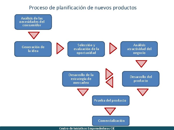 Proceso de planificación de nuevos productos Análisis de las necesidades del consumidor Generación de