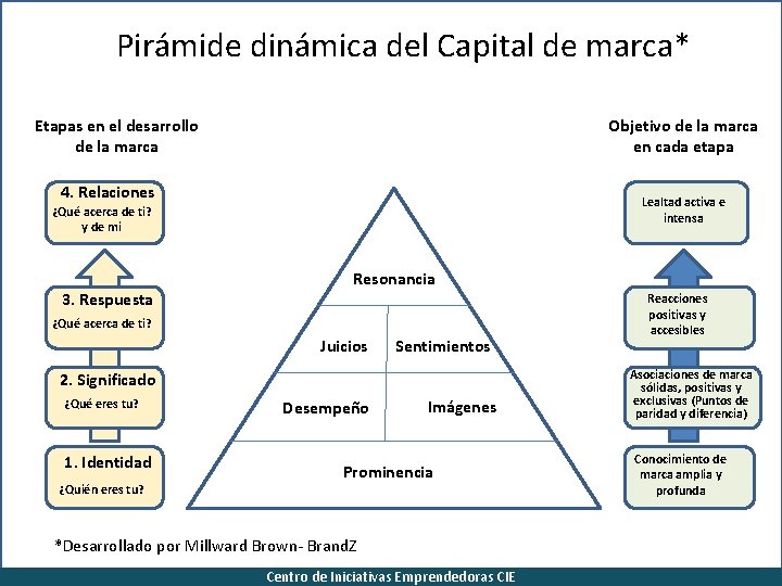 Pirámide dinámica del Capital de marca* Etapas en el desarrollo de la marca Objetivo