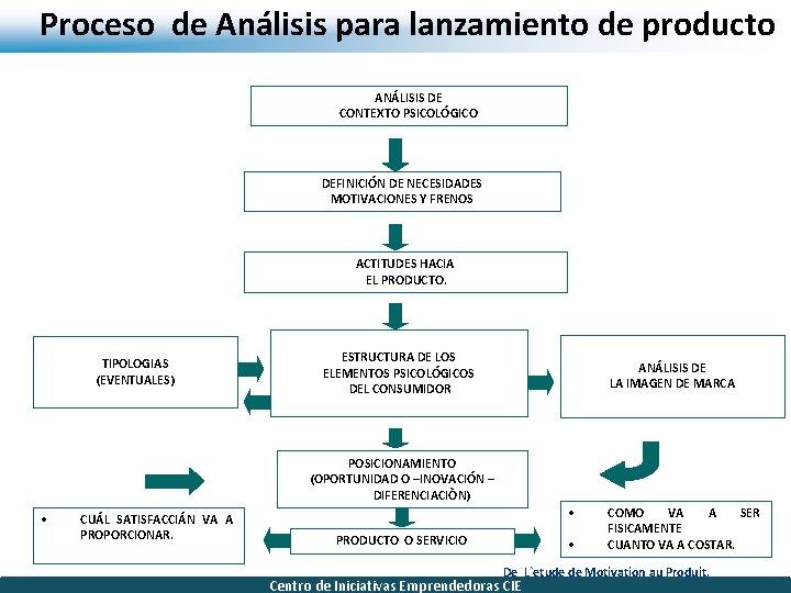 Proceso de Análisis para lanzamiento de producto ANÁLISIS DE CONTEXTO PSICOLÓGICO DEFINICIÓN DE NECESIDADES