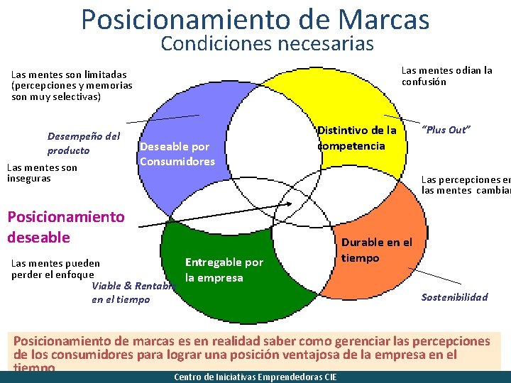 Posicionamiento de Marcas Condiciones necesarias Las mentes odian la confusión Las mentes son limitadas