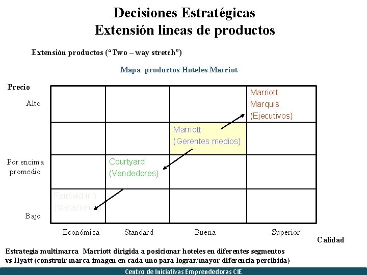 Decisiones Estratégicas Extensión lineas de productos Extensión productos (“Two – way stretch”) Mapa productos