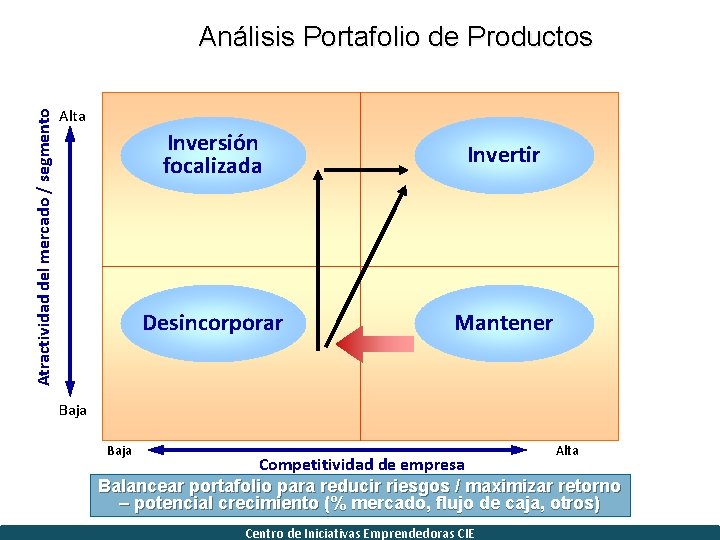 Atractividad del mercado / segmento Análisis Portafolio de Productos Alta Inversión focalizada Invertir Desincorporar