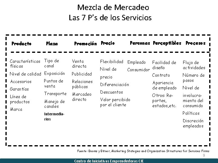 Mezcla de Mercadeo Las 7 P’s de los Servicios Producto Plaza Promoción Precio Características