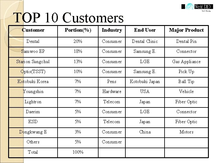 TOP 10 Customers Customer Portion(%) Industry End User Major Product Dental 20% Consumer Dental