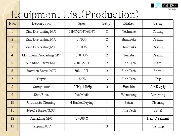 Equipment List(Production) Non Description Spec Set(s) Maker Using 1 Zinc Die-casting M/C 22 NT/24