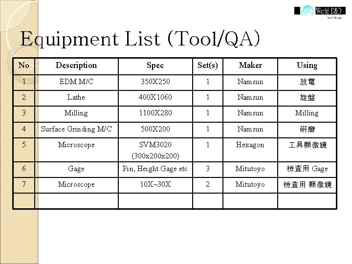 Equipment List (Tool/QA) No Description Spec Set(s) Maker Using 1 EDM M/C 350 X