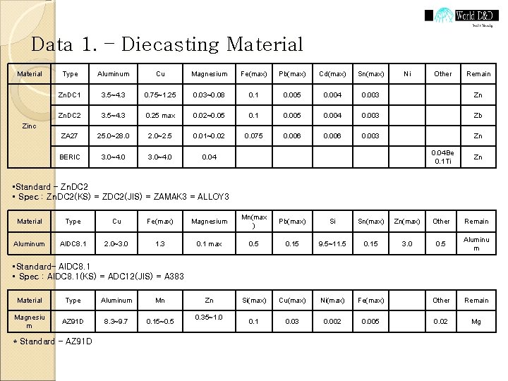 Data 1. – Diecasting Material Type Aluminum Cu Magnesium Fe(max) Pb(max) Cd(max) Sn(max) Ni