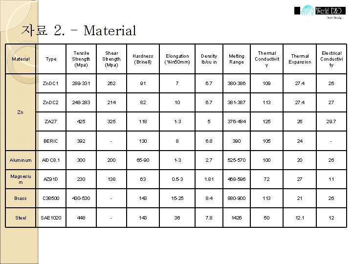 자료 2. - Material Type Tensile Strength (Mpa) Shear Strength (Mpa) Hardness (Brinell) Elongation