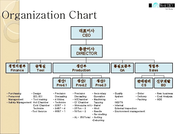 Organization Chart 대표이사 CEO 총괄이사 DIRECTOR 경영지원부 Finance 금형실 Tool 생산부 Production 생산 1