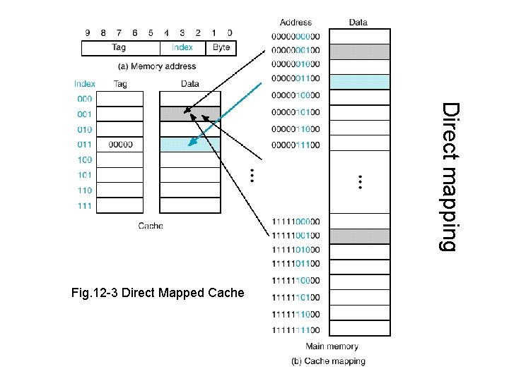 Direct mapping Fig. 12 -3 Direct Mapped Cache 