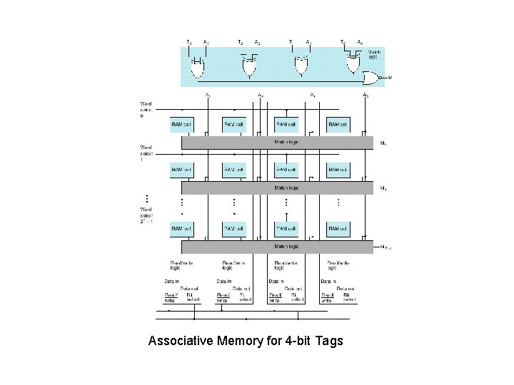 Associative Memory for 4 -bit Tags 