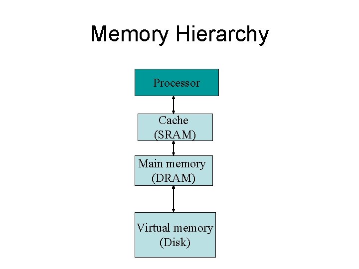 Memory Hierarchy Processor Cache (SRAM) Main memory (DRAM) Virtual memory (Disk) 