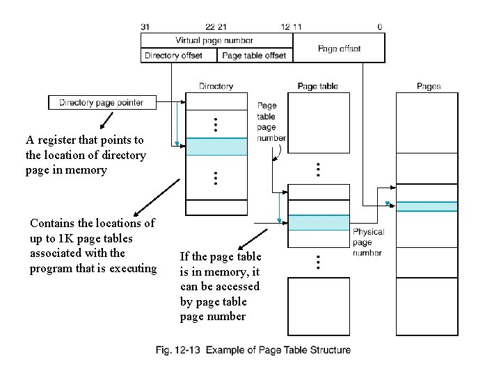 A register that points to the location of directory page in memory Contains the