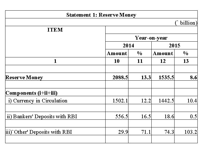 Statement 1: Reserve Money (` billion) ITEM 1 Reserve Money Components (i+ii+iii) i) Currency