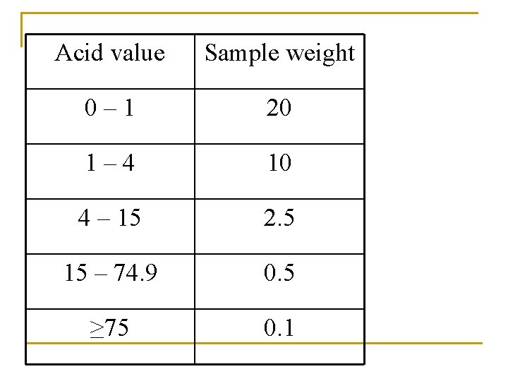 Acid value Sample weight 0– 1 20 1– 4 10 4 – 15 2.