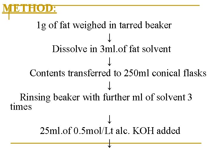 METHOD: 1 g of fat weighed in tarred beaker ↓ Dissolve in 3 ml.