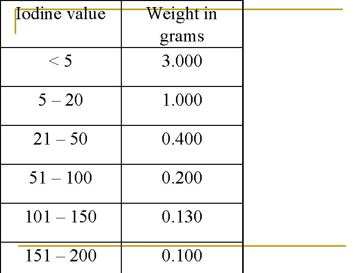 Iodine value <5 Weight in grams 3. 000 5 – 20 1. 000 21