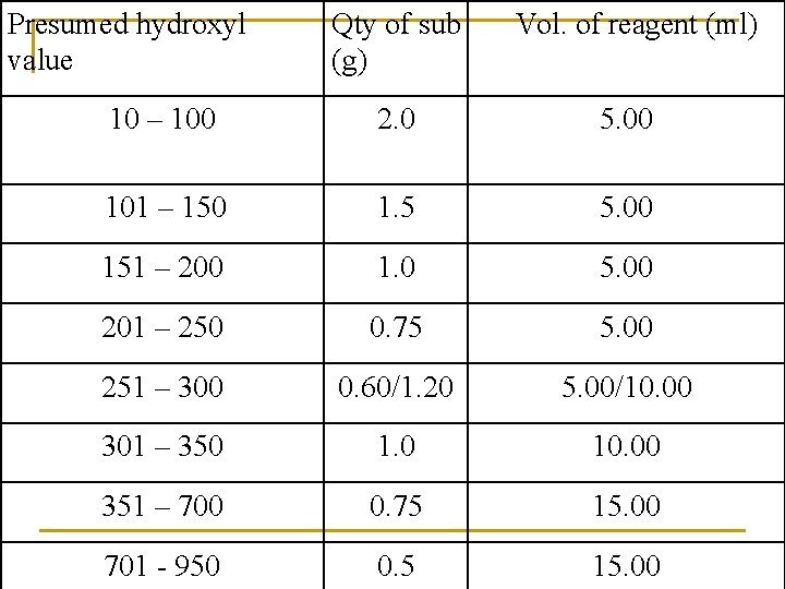 Presumed hydroxyl value Qty of sub (g) Vol. of reagent (ml) 10 – 100
