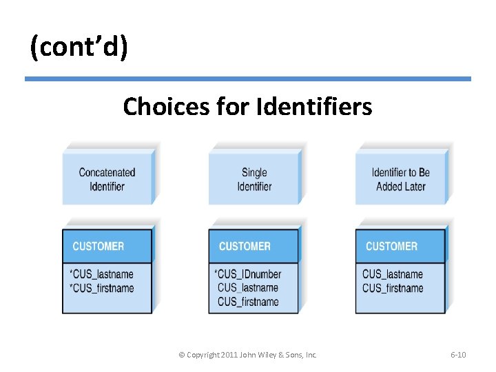 (cont’d) Choices for Identifiers © Copyright 2011 John Wiley & Sons, Inc. 6 -10