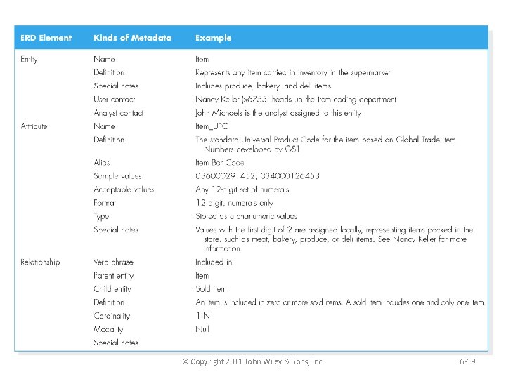 (cont’d) Types of Metadata Captured by the Data Dictionary © Copyright 2011 John Wiley