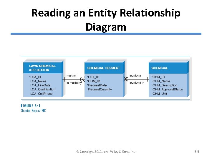 Reading an Entity Relationship Diagram © Copyright 2011 John Wiley & Sons, Inc. 6