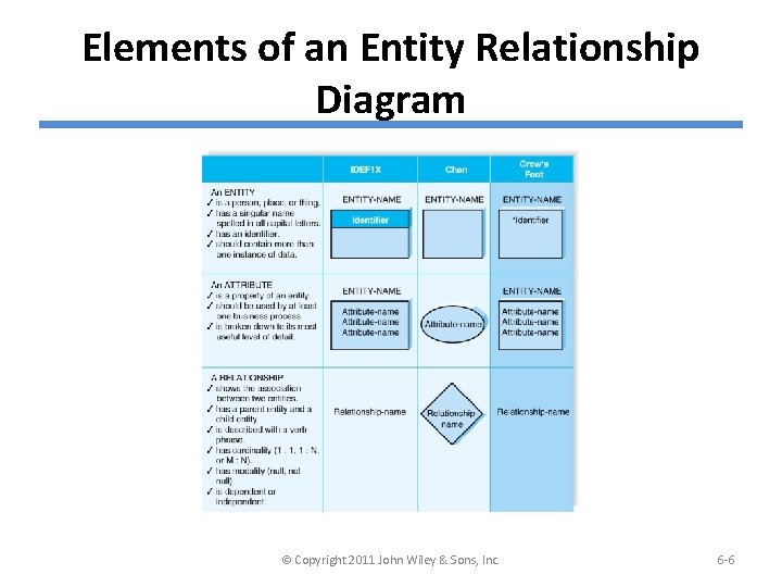 Elements of an Entity Relationship Diagram © Copyright 2011 John Wiley & Sons, Inc.