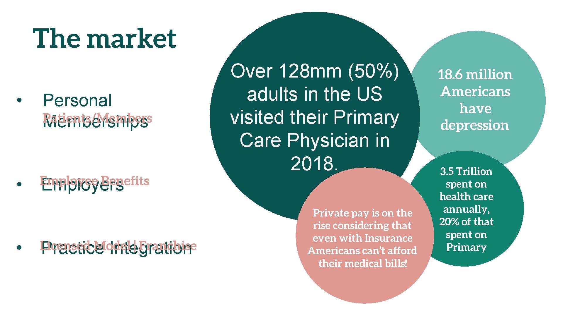 The market • • • Personal Patients/Memberships Employee Benefits Employers Licensed Model | Franchise