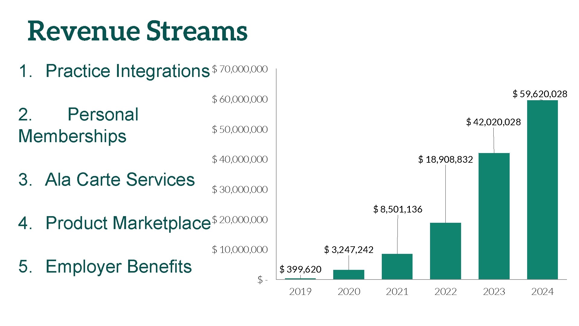 Revenue Streams 1. Practice Integrations $ 70, 000 2. Personal Memberships $ 59, 620,