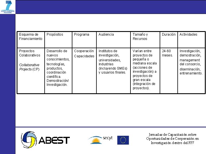 Esquema de Financiamiento Propósitos Programa Audiencia Tamaño y Recursos Duración Actividades Proyectos Colaborativos Desarrollo