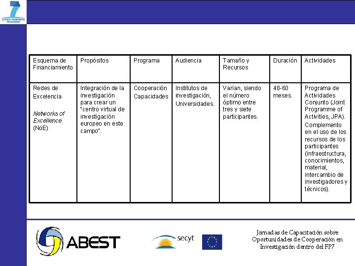 Esquema de Financiamiento Propósitos Programa Audiencia Tamaño y Recursos Duración Actividades Redes de Excelencia