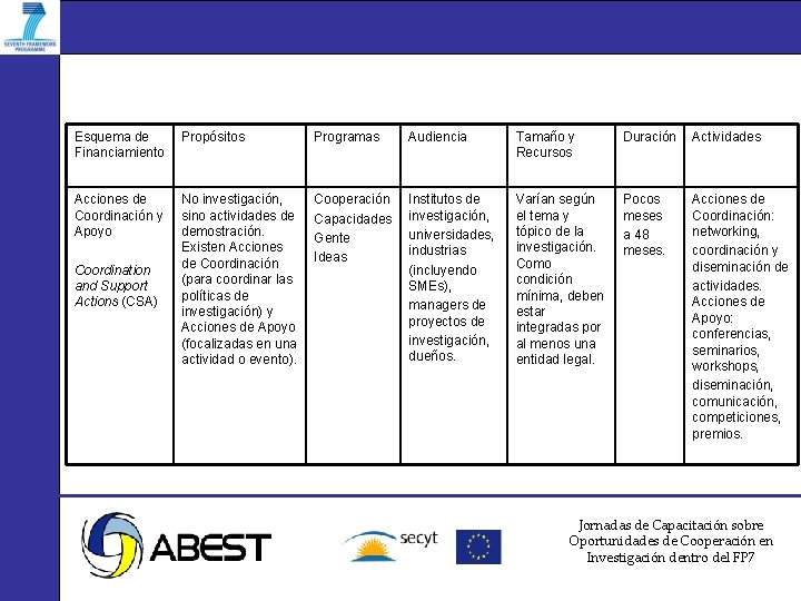 Esquema de Financiamiento Propósitos Programas Audiencia Tamaño y Recursos Duración Actividades Acciones de Coordinación