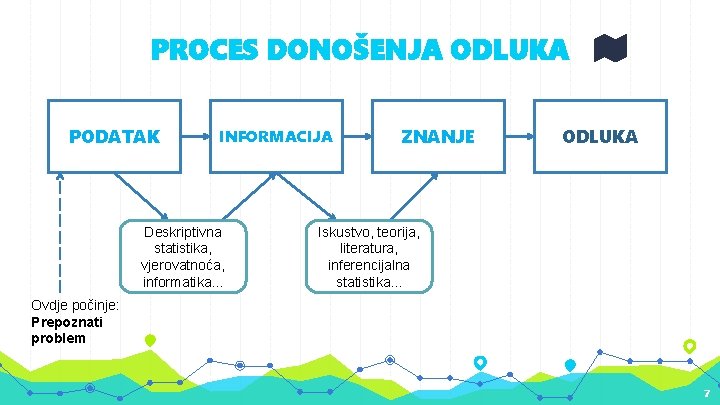 PROCES DONOŠENJA ODLUKA PODATAK INFORMACIJA Deskriptivna statistika, vjerovatnoća, informatika. . . ZNANJE ODLUKA Iskustvo,