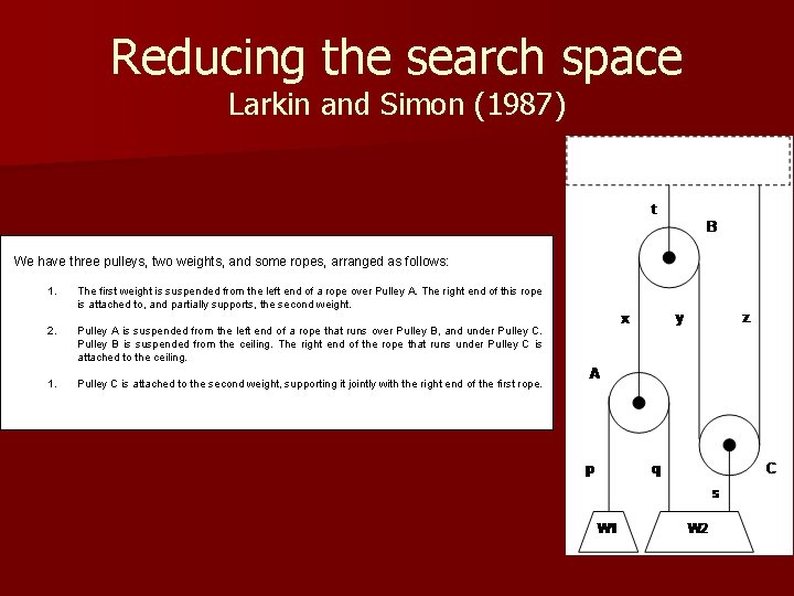 Reducing the search space Larkin and Simon (1987) We have three pulleys, two weights,