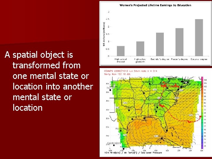 A spatial object is transformed from one mental state or location into another mental