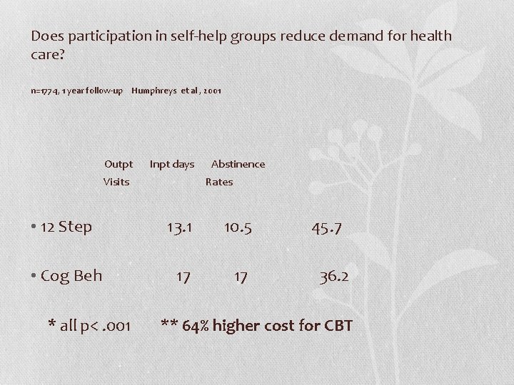  Does participation in self-help groups reduce demand for health care? n=1774, 1 year